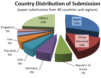 Country Distribution of Initial Submission